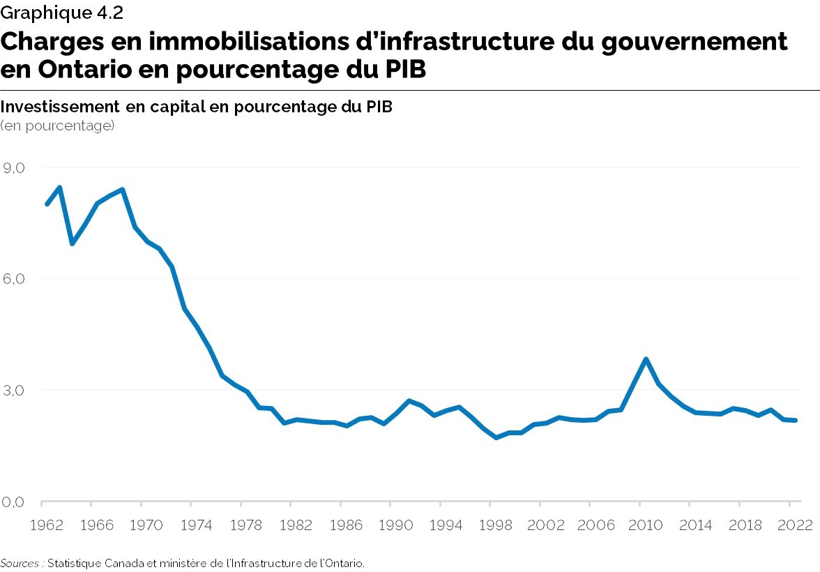 Graphique 4.2 : Charges en immobilisations d’infrastructure du gouvernement en Ontario en pourcentage du PIB