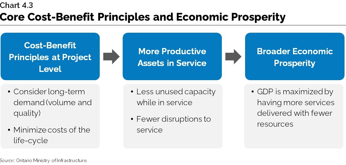 Chart 4.3: Core Cost-Benefit Principles and Economic Prosperity 
