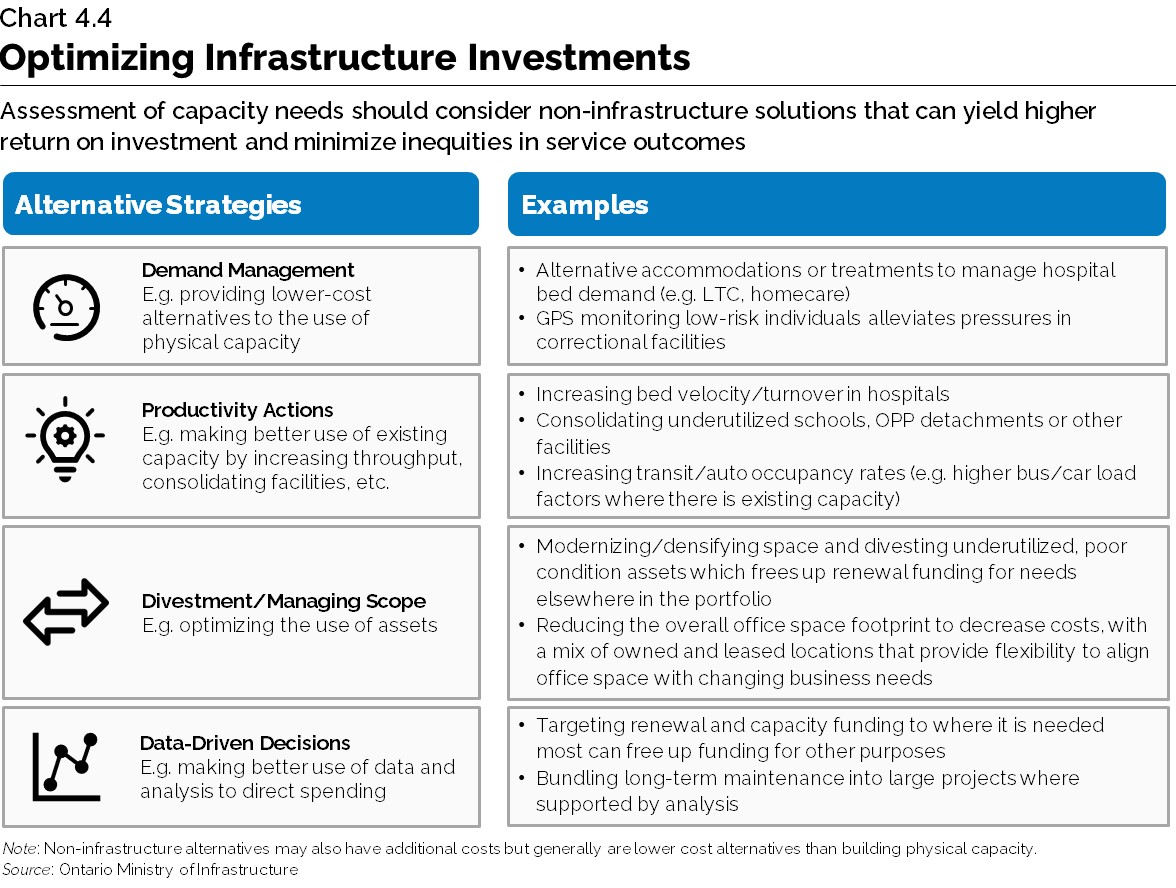 Chart 4.4: Optimizing Infrastructure Investments. 