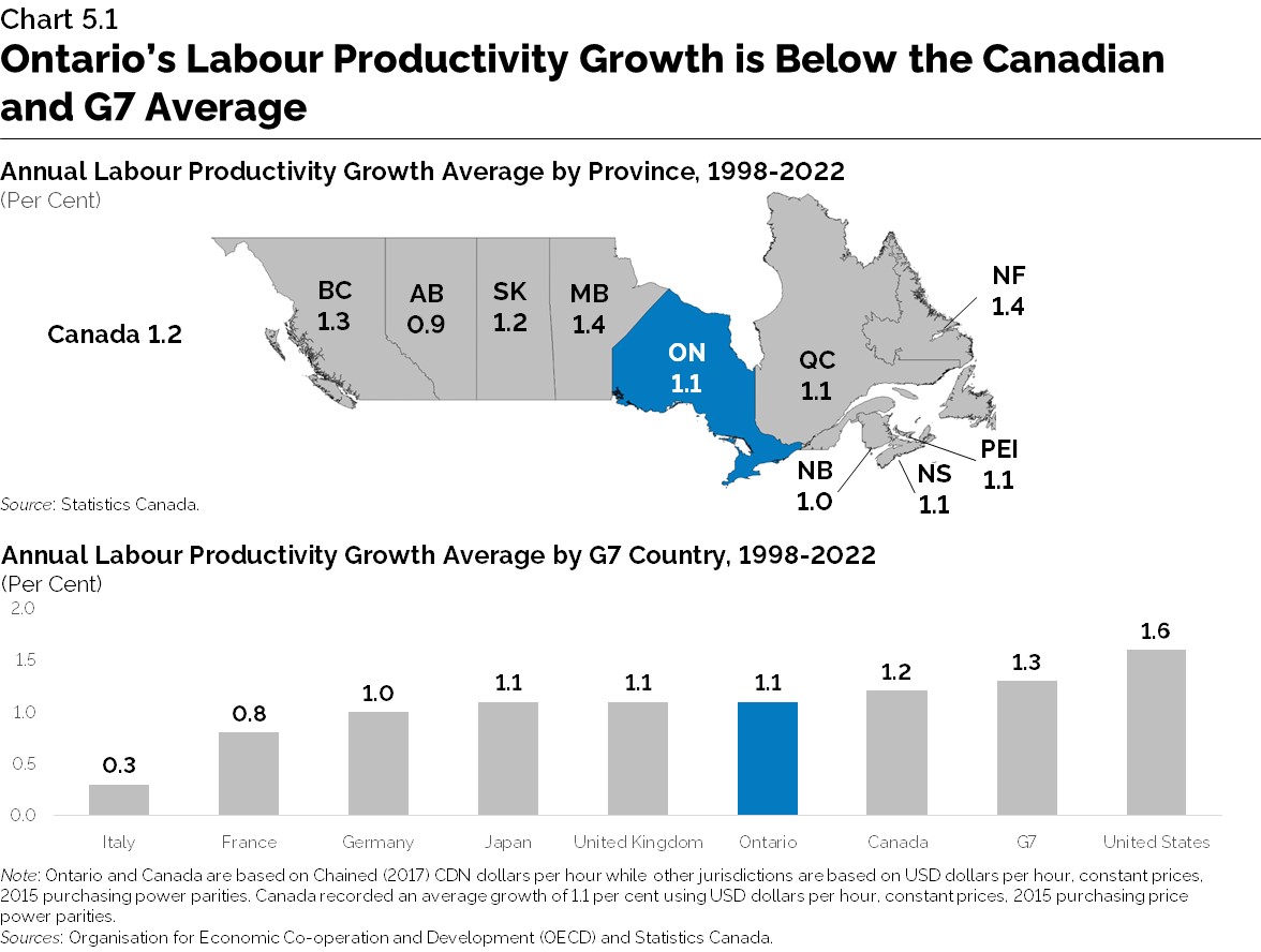 Chart 5.1: Ontario’s Labour Productivity Growth is Below the Canadian and G7 Average 
