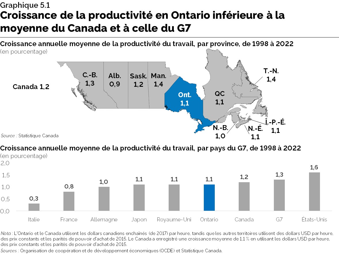 Chapitre 5.1 : Productivité du travail en Ontario inférieure à la moyenne du Canada et à celle du G7