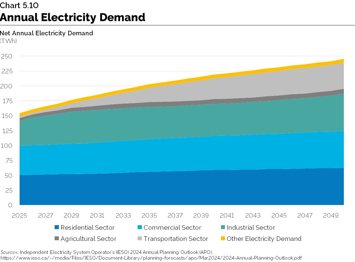 Annual electricity Demand