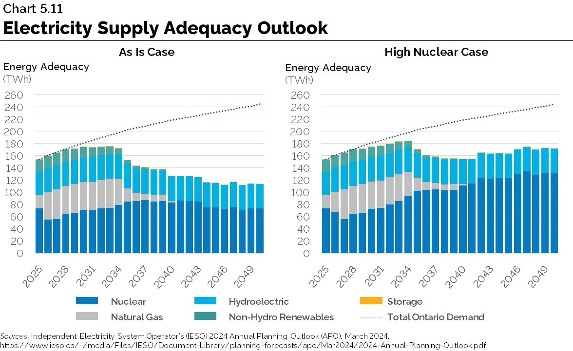 Chart 5.11: Electricity supply Adequacy Outlook