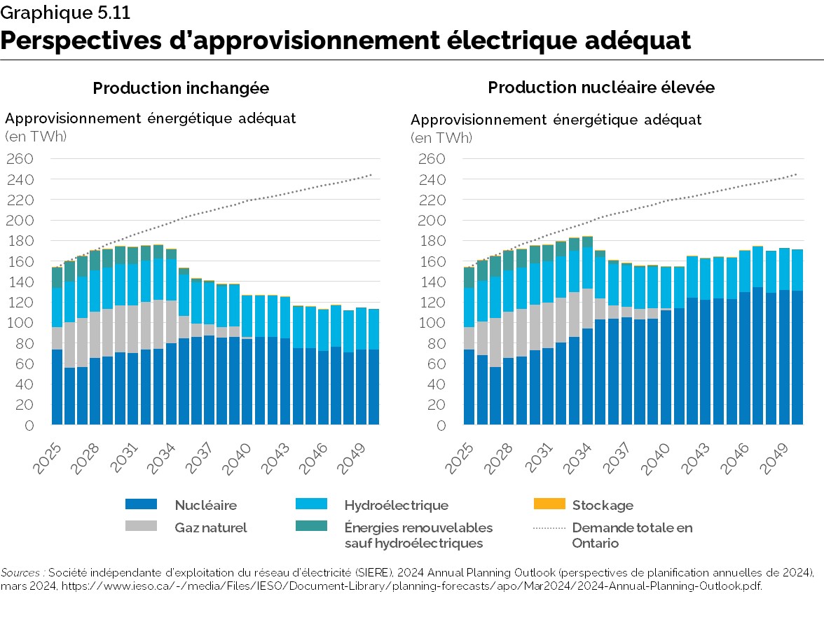 Graphique 5.11 : Perspectives d’approvisionnement électrique adéquat