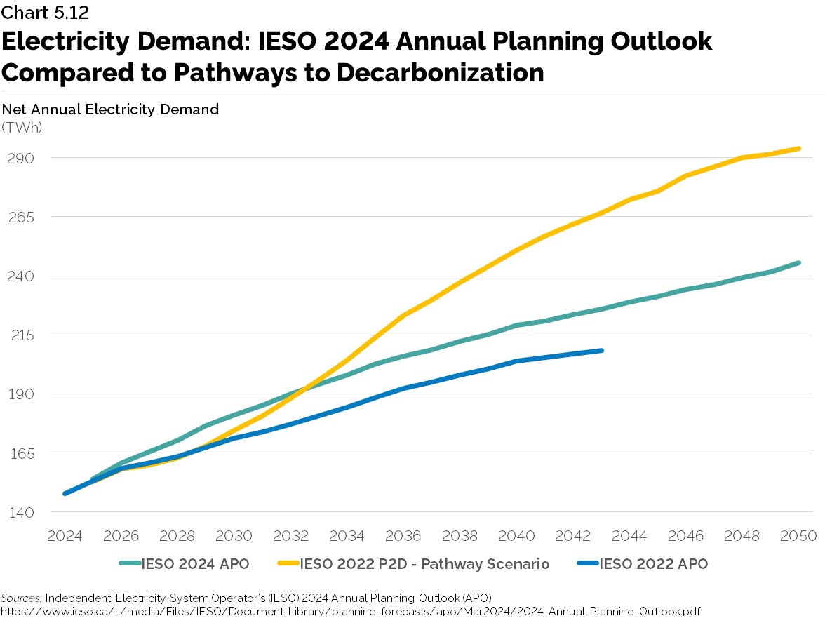 Chart 5.12: Electricity Deman: IESO 2024 Annual Planning Outlook Compared to Pathways to Decarbonization