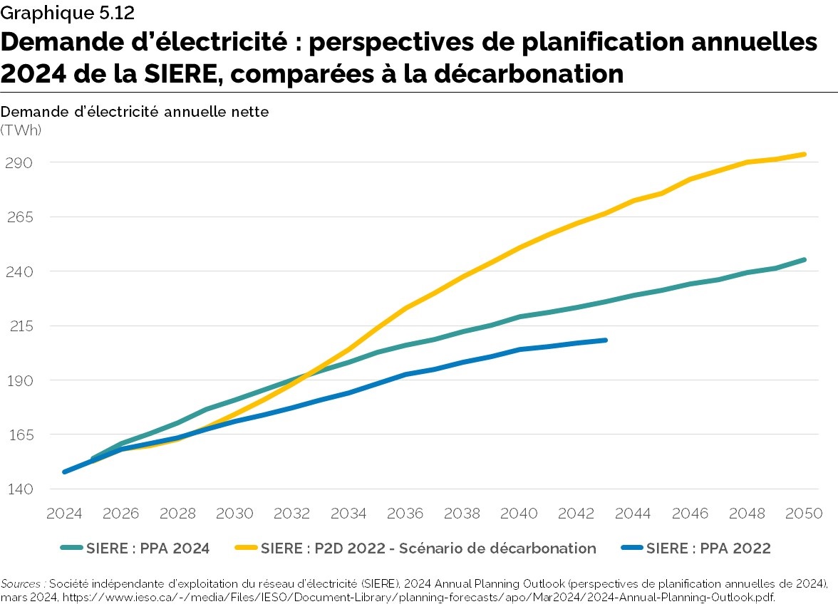 Graphique 5.12 : Demande d’électricité : perspectives de planification annuelles 2024 de la SIERE, comparées à la décarbonation