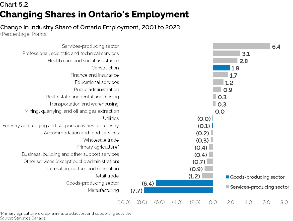 Chart 5.2: Changing Shares in Ontario’s Employment