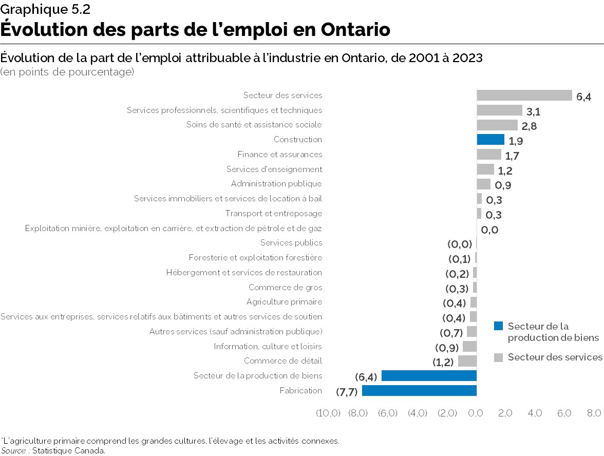 Graphique 5.2 : Évolution des parts de l'emploi en Ontario