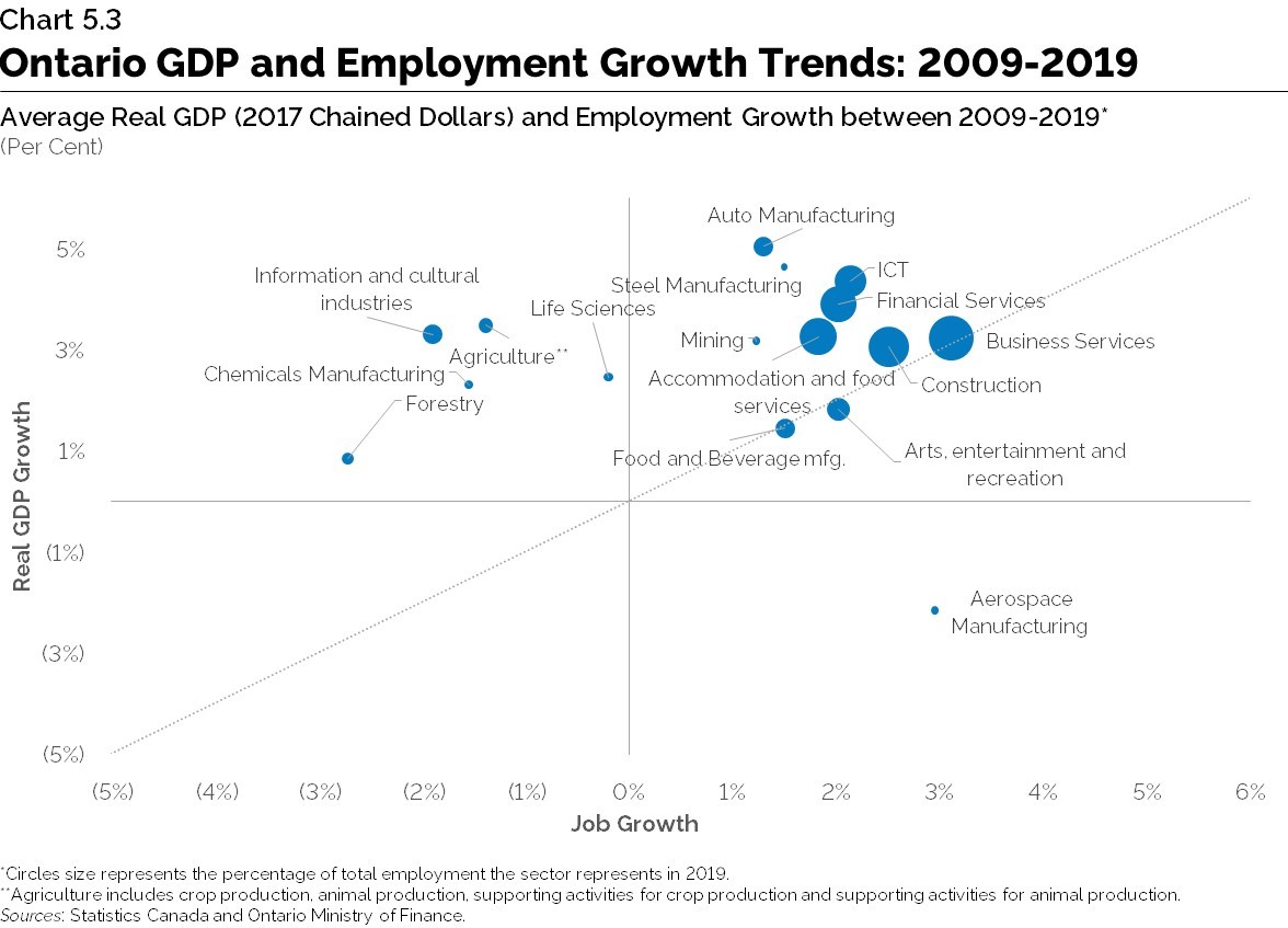Chart 5.3: Ontario GDP and Employment growth trends: 2009-2019