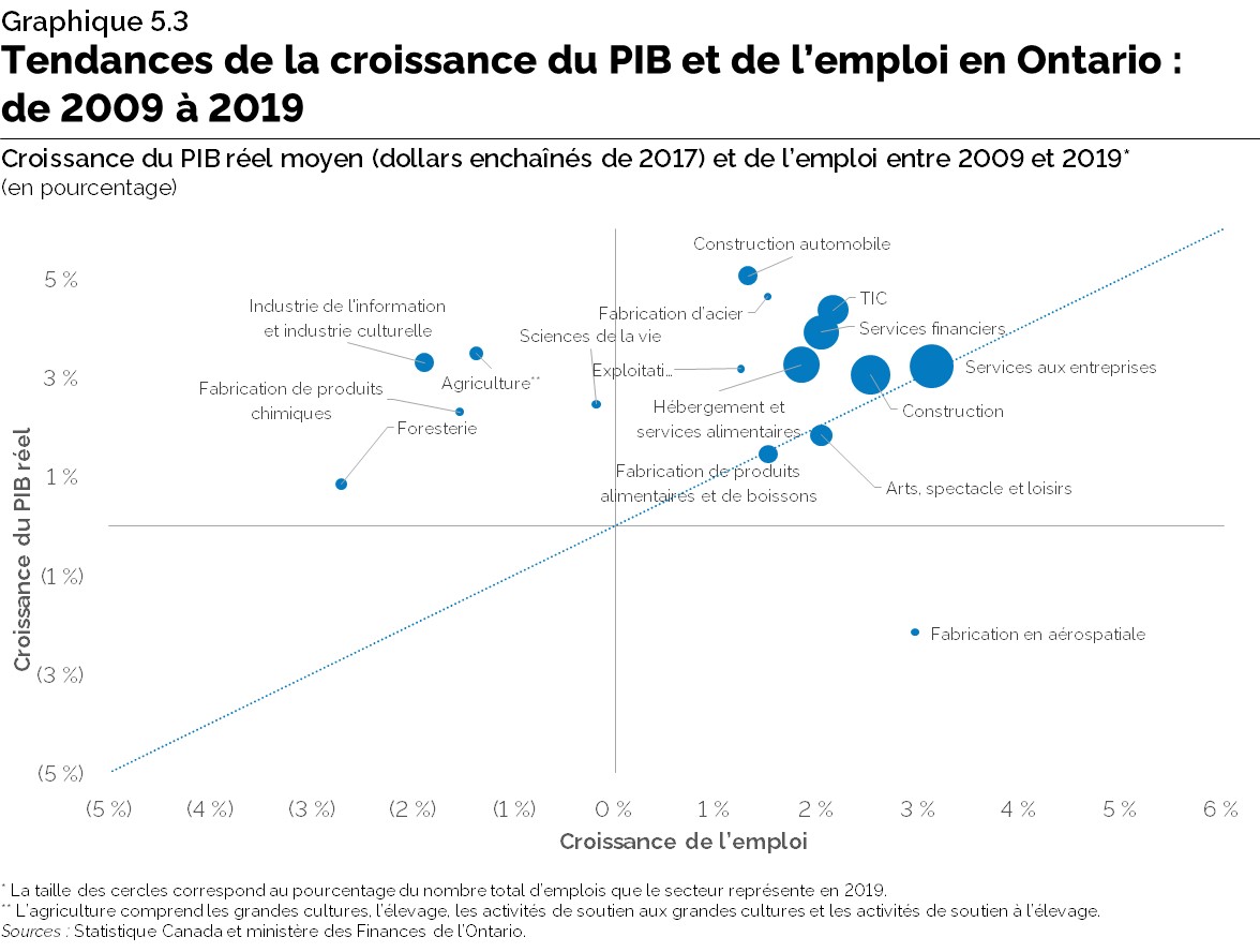 Graphique 5.3 : Tendances de la croissance du PIB et de l’emploi en Ontario : de 2009 à 2019