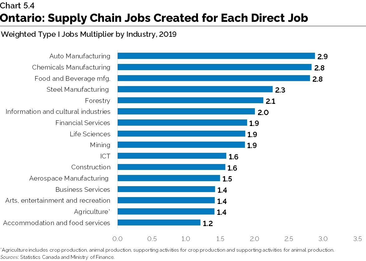 Chart 5.4: Ontario: Supply Chain Jobs Created for Each Direct Job