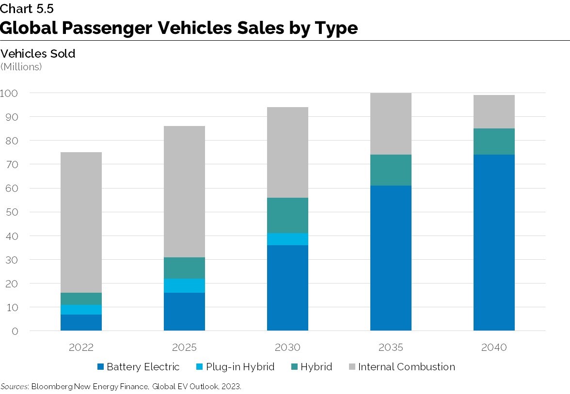Chart 5.5: Global Passenger Vehicles Sales by Type