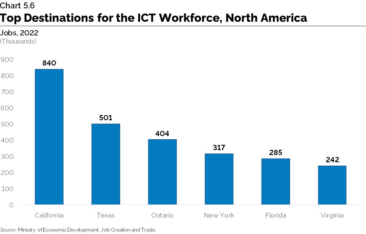 Chart 5.6: Top Destinations for the ICT Workforce, North America