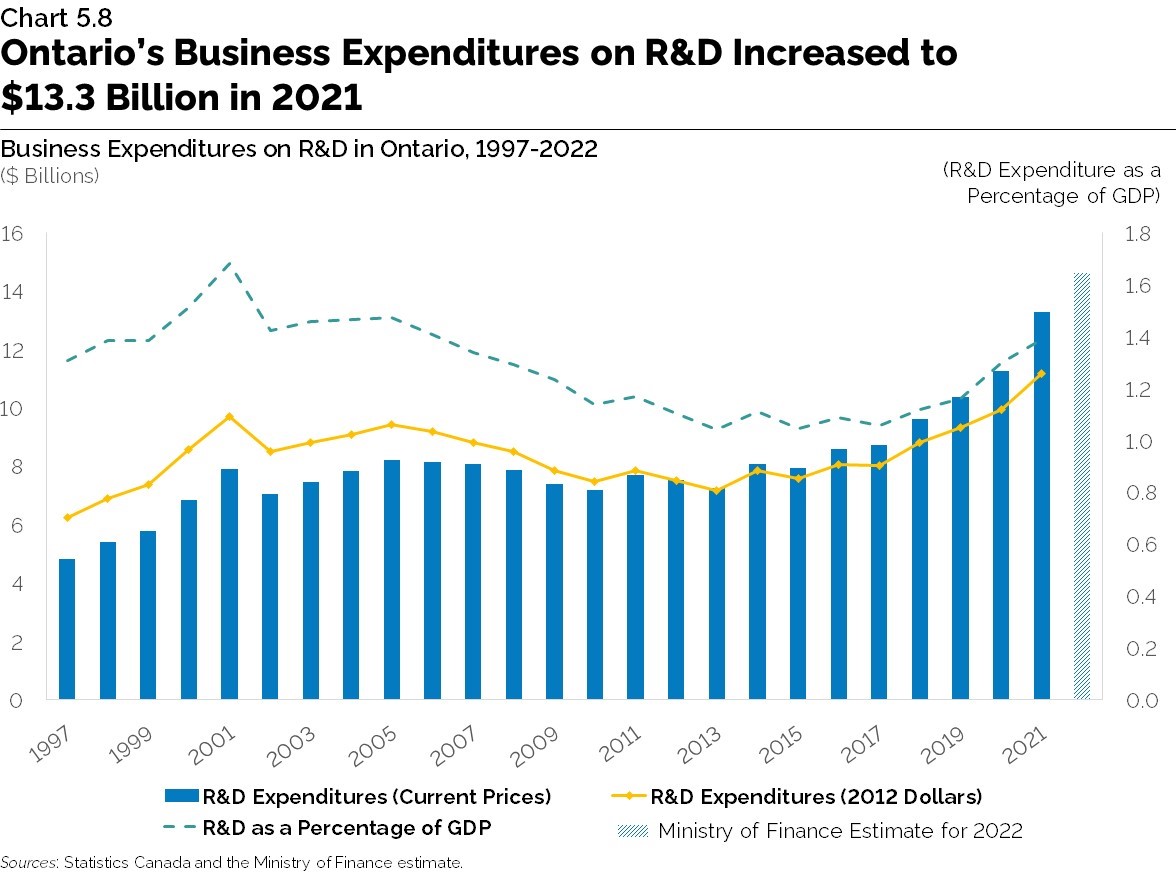 Chart 5.8: Ontario’s Business Expenditures on R&D Increased to $13.3B in 2021