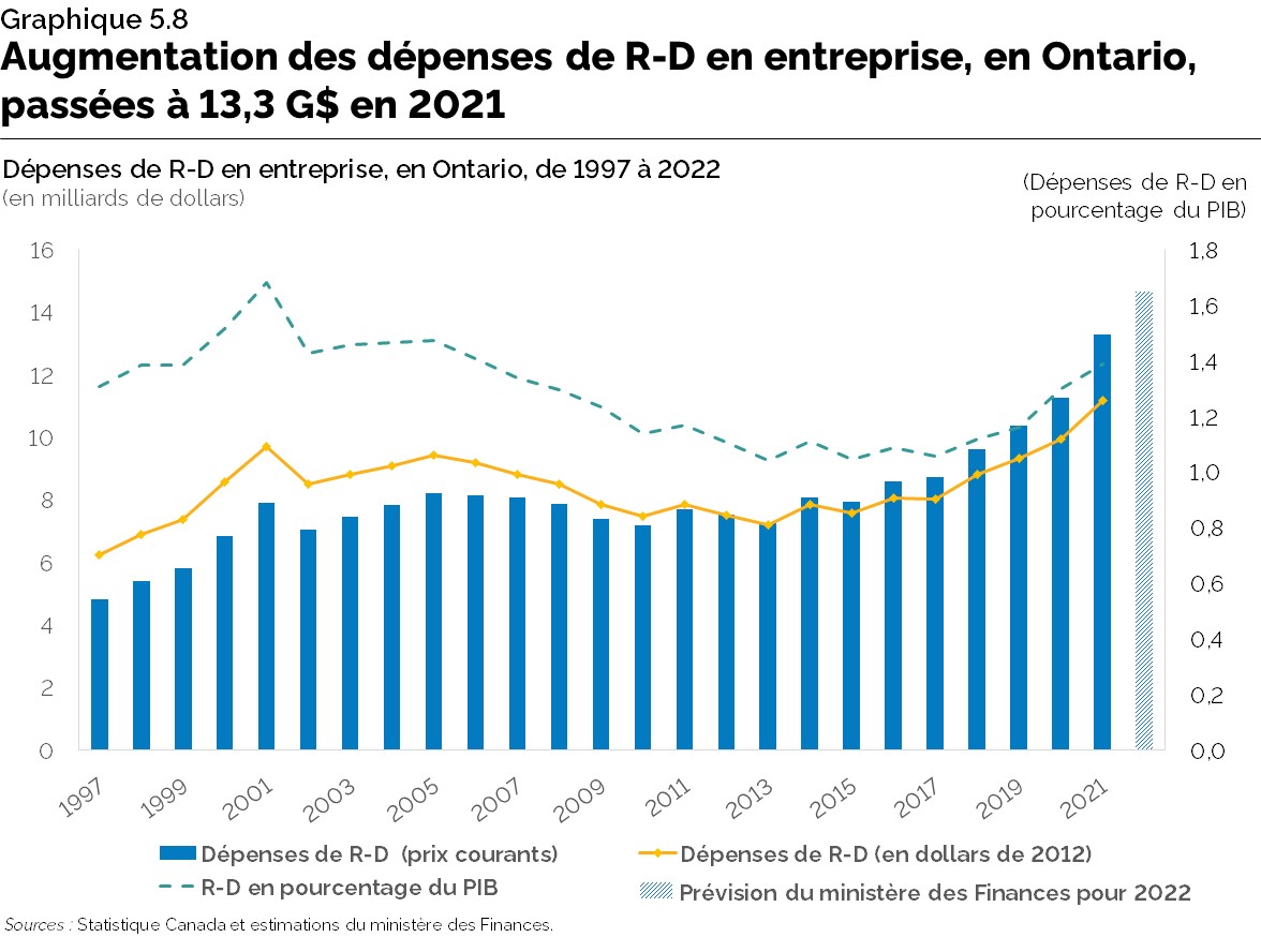 Graphique 5.8 : Augmentation des dépenses de R-D en entreprise, en Ontario, passées à 13,3 G$ en 2021