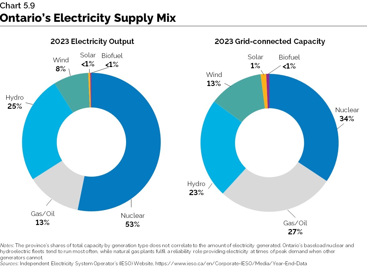 Chart 5.9: Ontario's electricity Supply Mix