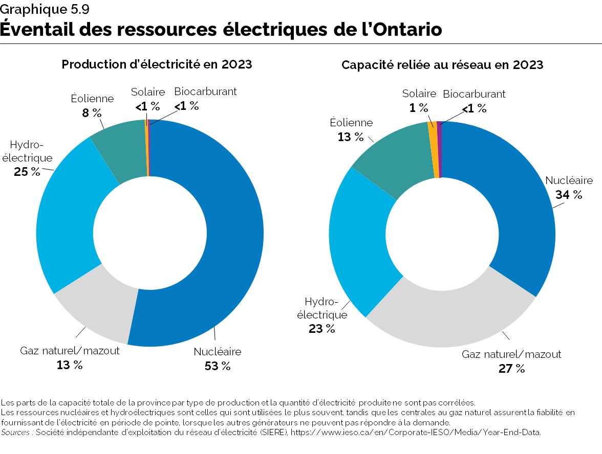 Graphique 5.9 : Éventail des ressources électriques de l’Ontariox