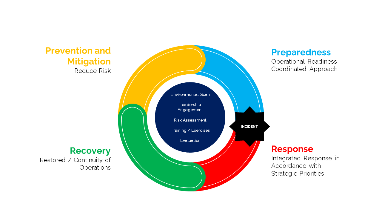 Figure 1. Graphic Depicting Emergency Management Cycle  Prevention and Mitigation Reduce Risk  Preparedness  Operational Readiness and Coordinated Approach  Response Integrated Response in Accordance with Strategic Priorities  Recovery Restored and Continuity of Operations