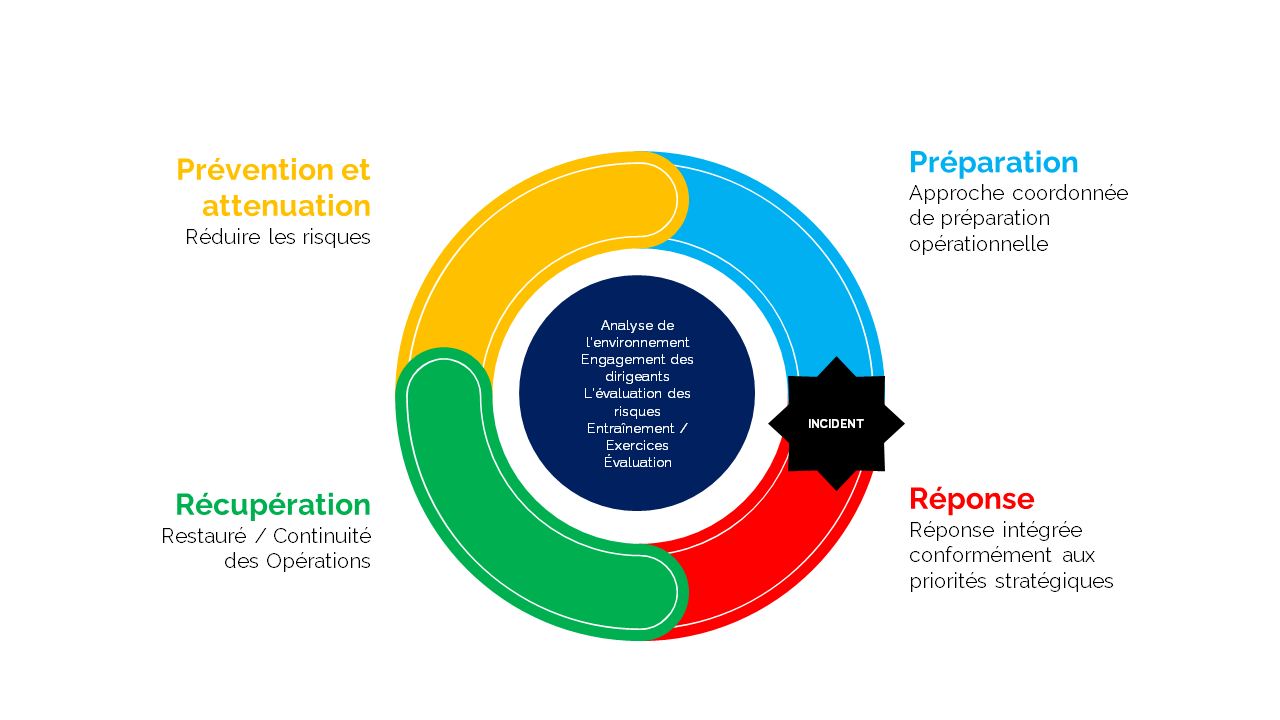 Figure 1 - Cycle de gestion des urgences  Prévention et attentuation Réduire les risques  Préparation Approche coordonée de préparation opérationelle  Récupération Resatauré / Continué des Opérations  Réponse Réponse intégrée conformément aux priorités strategiques