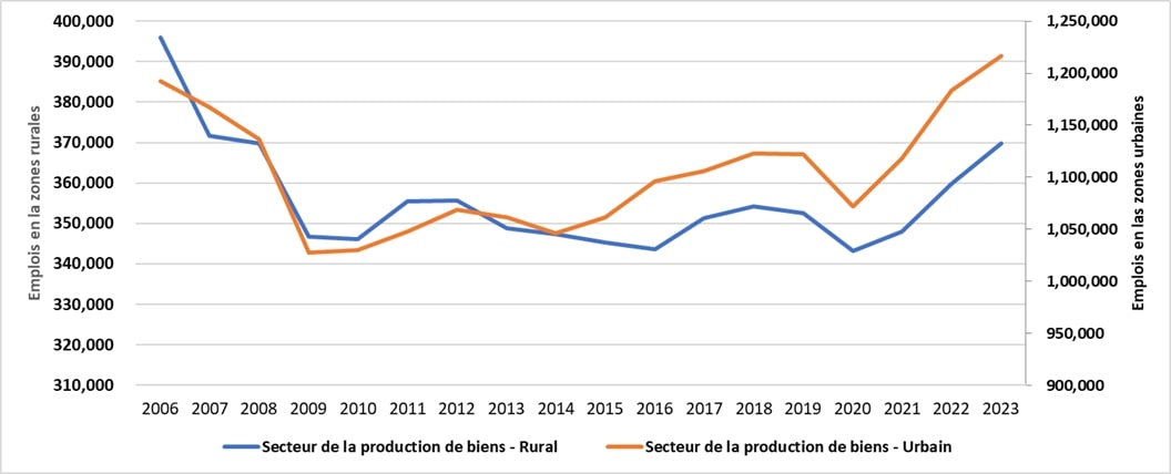 Ce graphique montre l’emploi annuel dans les secteurs de biens des régions rurales et urbaines de l’Ontario de 2006 à 2022. Le secteur de la production de biens représente environ 30 % de l’emploi rural.