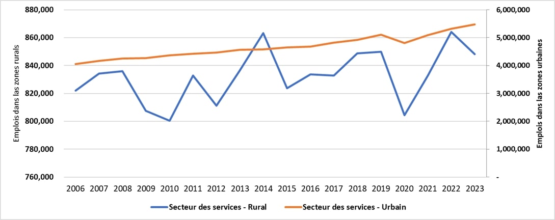 Ce graphique montre l’emploi annuel dans les secteurs des services des régions rurales et urbaines de l’Ontario de 2006 à 2022. Environ 70 % des emplois des régions rurales de l’Ontario se situent dans le secteur des services.