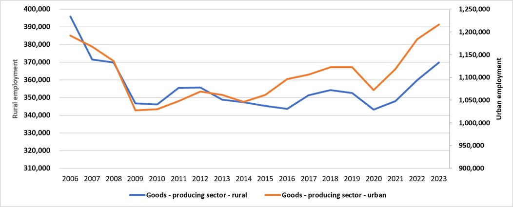 This graph shows annual employment in goods-producing sectors in rural and urban Ontario from 2006–2022. The goods-producing sector represents approximately 30% of rural employment.