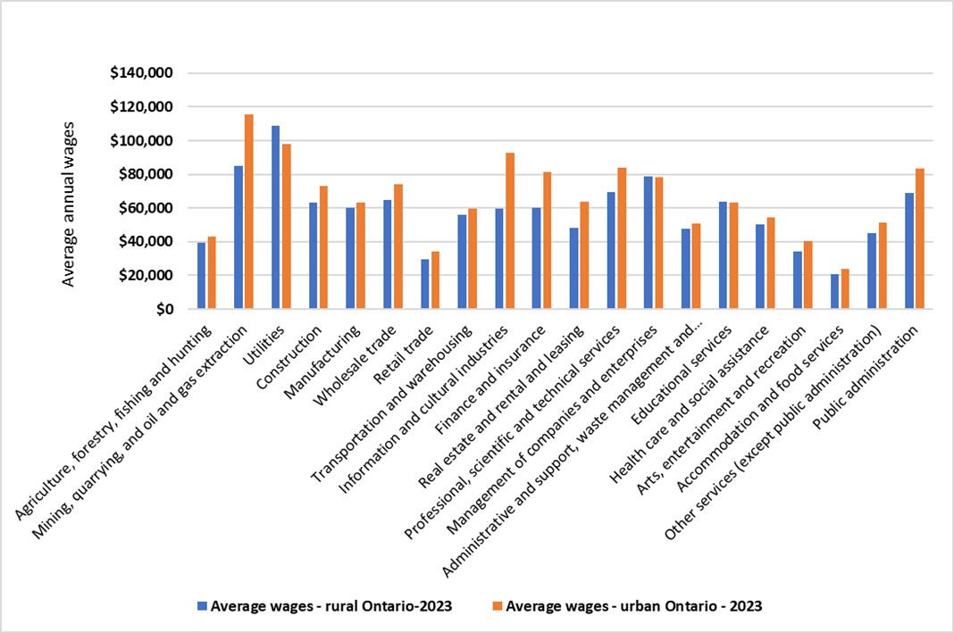 This graph shows the estimated wages for rural and urban Ontario by Industry in 2022. The industries with the higher earning in both rural and urban Ontario were Mining, quarrying, and oil and gas and utilities.  Agriculture, forestry, fishing and hunting, and accommodations and food services are the industries with the lowest wages in both rural and urban Ontario.