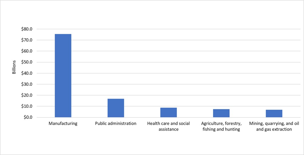 This graph shows the top five exporting industries in rural Ontario. The main exporting industry is manufacturing with $60 billion worth of exports. It is followed by public administration ($18 billion), health care and social assistance ($7.6 billion) and agriculture, forestry, fishing, and hunting, generating $6.9 billion).