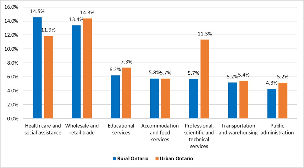 This graph shows the contribution of the top seven services-producing industries to total employment in rural and urban Ontario in 2022. The highest contribution to total employment in rural areas is wholesale and retail trade followed by health care and social assistance, educational services, professional, scientific and technical services, accommodations and food services, public administration and transportation and warehousing.