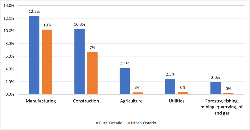 This graph shows the contribution to total employment in rural and urban areas by industries from the goods-producing sector in 2022. The main goods-producing employers in rural Ontario are manufacturing, construction and agriculture.