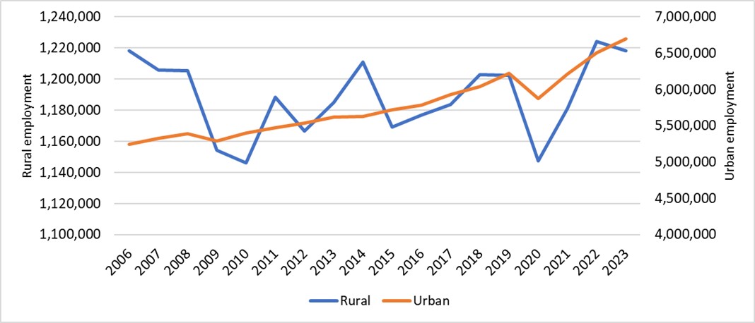 This graph shows the number of persons employment in all industries per year in both rural and urban Ontario from 2006 to 2022. Employment in rural Ontario shows a higher degree of variation than in urban Ontario.