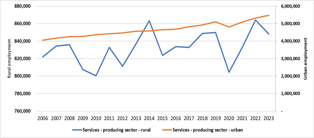 This graph shows annual employment in services-producing sectors in rural and urban Ontario from 2006 to 2022. The services-producing sector generates approximately 70% of employment in rural Ontario.