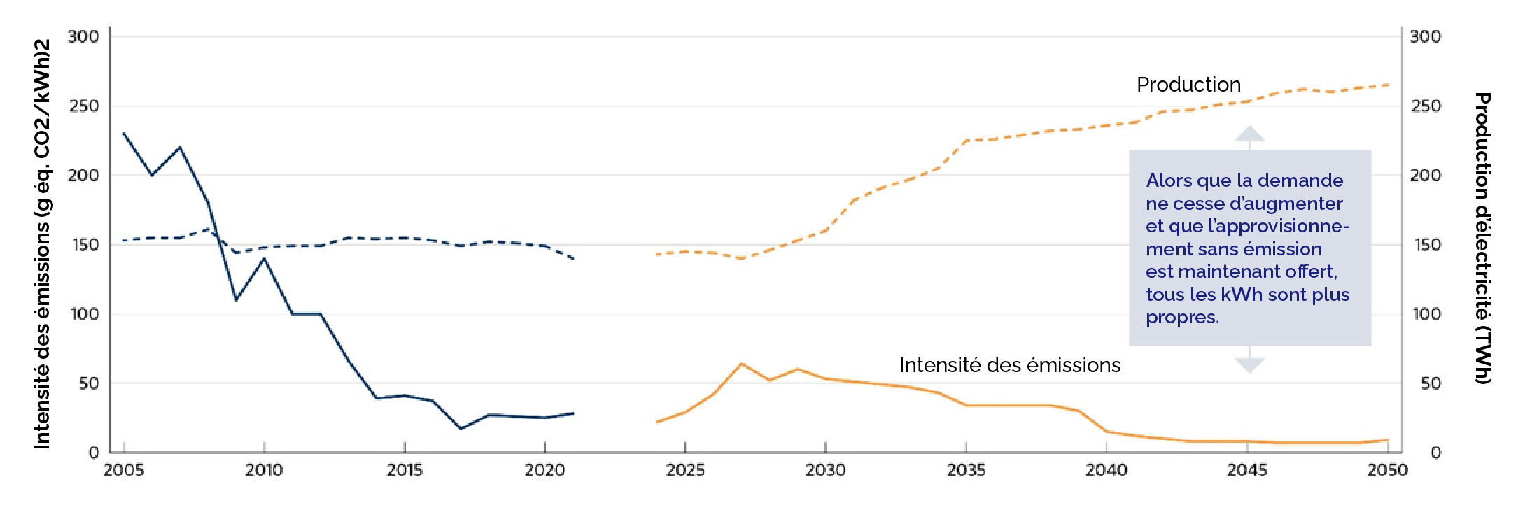 Graphique montrant la diminution de l'intensité des émissions et l'augmentation de la production d'électricité en Ontario de 2005 à 2050.