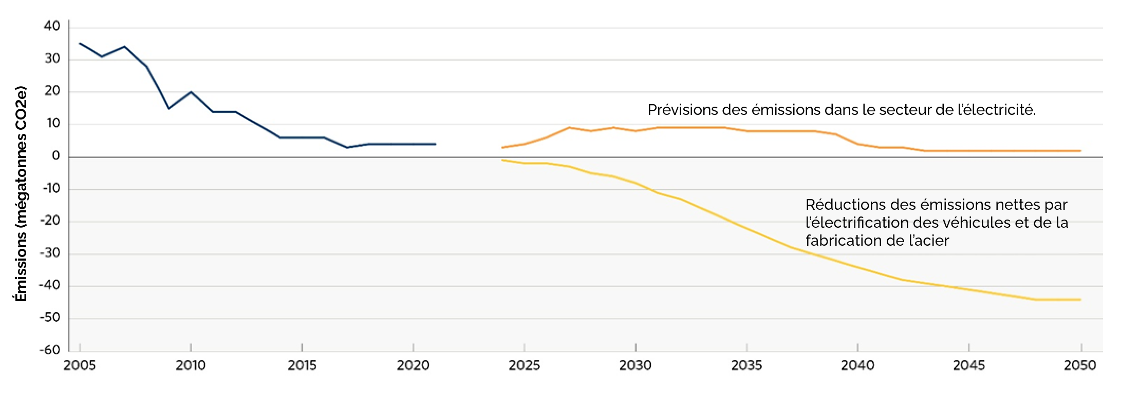 Graphique linéaire prévoyant les émissions du secteur de l'électricité et les réductions nettes des émissions d'ici 2050. Les émissions diminuent de manière significative.