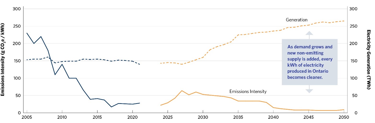 Graph showing declining emission intensity and rising electricity generation in Ontario from 2005 to 2050.
