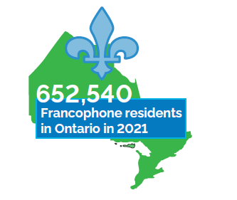 Image showing a green map of Ontario with a blue fleur-de-lis symbol above it. Text overlay reads: 652,540 Francophone residents in Ontario in 2021.