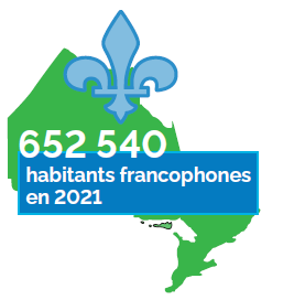 Image représentant une carte verte de l'Ontario surmontée d'un symbole bleu de fleur de lys. Le texte superposé se lit comme suit : 652 540 résidents francophones en Ontario en 2021.