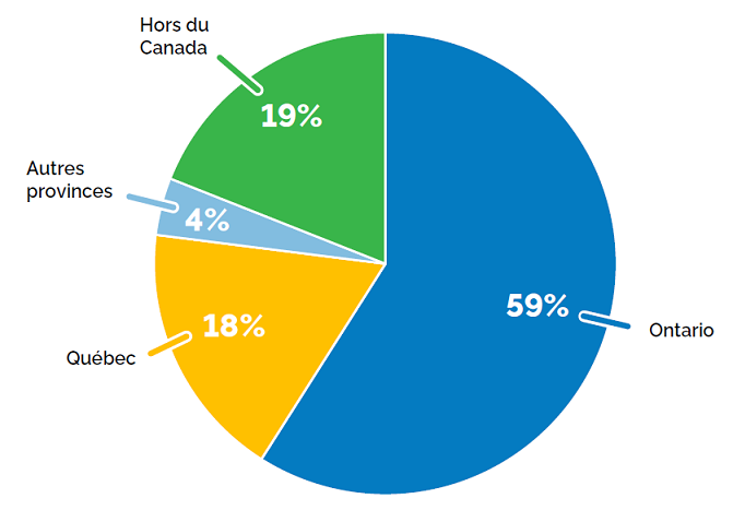 Diagramme circulaire illustrant la répartition des francophones selon leur lieu de naissance. L'Ontario représente la plus grande proportion, soit 59 % (en bleu). Le Québec suit avec 18 % en vert. Les autres provinces représentent 4 % (en orange) et les personnes nées à l'extérieur du Canada représentent 19 % (en jaune).
