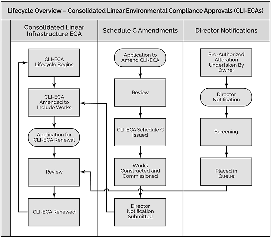 Lifecycle of the municipal Consolidated Linear Infrastructure Environmental Compliance Approval. Long description follows.