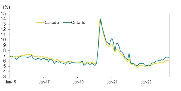 Line graph for Chart 5 shows unemployment rates in Canada and Ontario from January 2015 to May 2024.