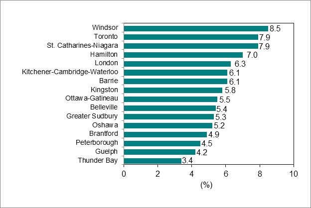 Bar graph for chart 6 shows unemployment rate by Ontario Census Metropolitan Area