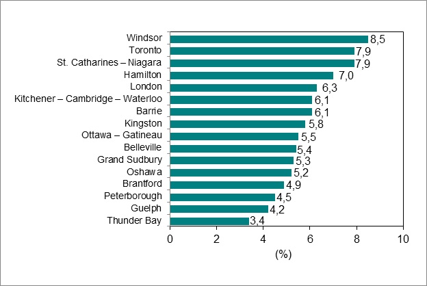 Le diagramme à barres du graphique 6 illustre le taux de chômage par région métropolitaine de recensement de l’Ontario.