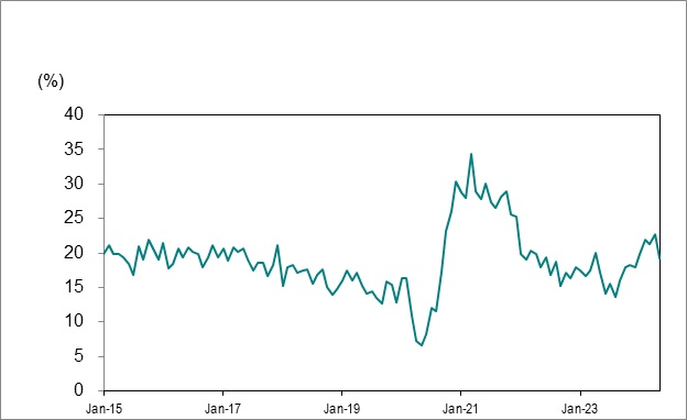 Line graph for Chart 7 shows Ontario’s long-term unemployed (27 weeks or more) as a percentage of total unemployment from January 2015 to May 2024.