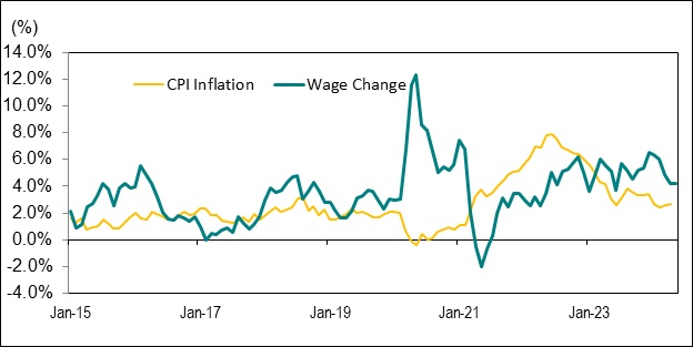 Line graph for Chart 8 shows the year-over-year percentage change in Ontario’s average hourly wage rate and the Ontario Consumer Price Index (CPI) from January 2015 to May 2024.