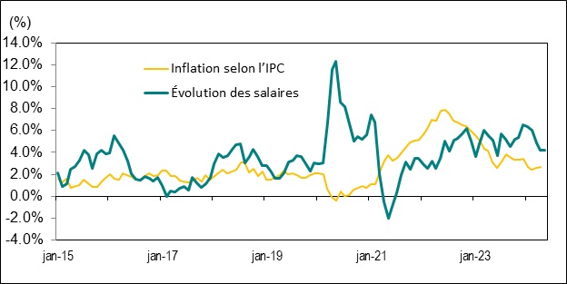 Le diagramme linéaire du graphique 8 illustre la variation d’une année sur l’autre, en pourcentage, du taux de salaire horaire moyen et de l’indice des prix à la consommation (IPC) de l’Ontario, de janvier 2015 à mai 2024.