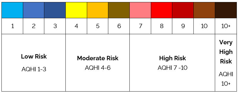 Air Quality Health Index 1-3 – Low Risk, Air Quality Health Index 4-6 – Moderate Risk, Air Quality Health Index 7-10 – High Risk, Air Quality Health Index 10+ – Very High Risk