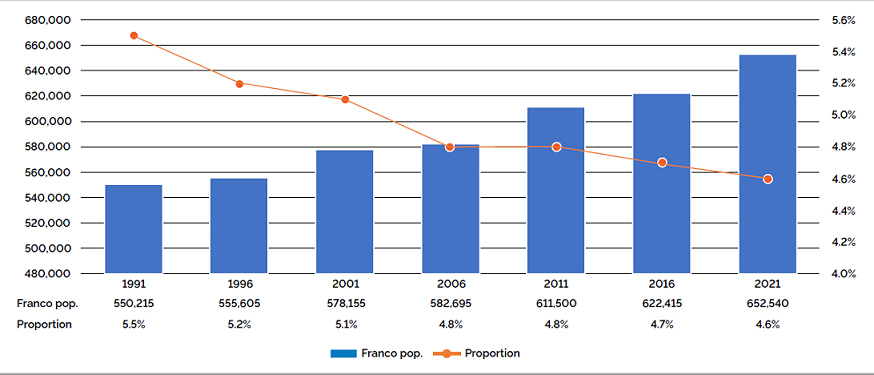 A bar and line graph showing the Francophone population and its proportion in Ontario from 1991 to 2021. The bars represent the Francophone population in different years: 550,215 in 1991, 555,605 in 1996, 578,155 in 2001, 582,695 in 2006, 611,500 in 2011, 622,415 in 2016, and 652,540 in 2021. The line shows the proportion of the Francophone population, which decreases over time from 5.5% in 1991 to 4.6% in 2021.