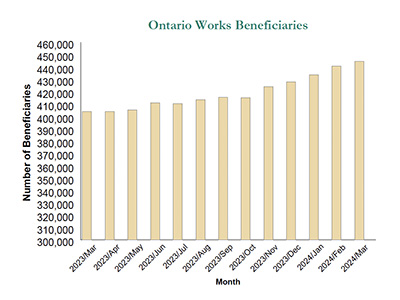 Bar graph of Ontario Works beneficiaries statistics for February 2024