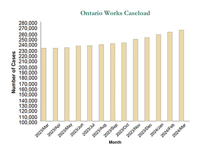 Bar graph of Ontario Works caseload statistics for February 2024