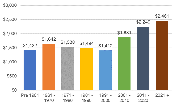 Bar chart showing the average market rents for purpose built units in Ontario, grouped by the year of construction. The average rents were fairly consistent from pre 1961 to 1991-2000 ranging from $1,412 to $1,642 and have steadily increased from $1,881 in 2001-10 to $2,461 in 2021-23.